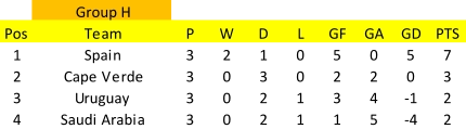 Group H Pos Team P W D L GF GA GD PTS 1 Spain 3 2 1 0 5 0 5 7 2 Cape Verde 3 0 3 0 2 2 0 3 3 Uruguay 3 0 2 1 3 4 -1 2 4 Saudi Arabia 3 0 2 1 1 5 -4 2