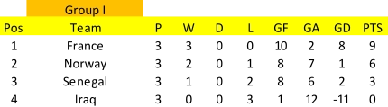 Group I Pos Team P W D L GF GA GD PTS 1 France 3 3 0 0 10 2 8 9 2 Norway 3 2 0 1 8 7 1 6 3 Senegal 3 1 0 2 8 6 2 3 4 Iraq 3 0 0 3 1 12 -11 0